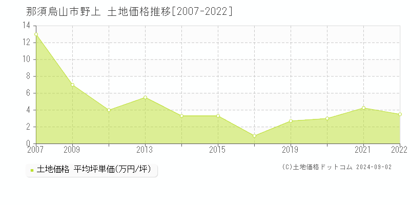 野上(那須烏山市)の土地価格推移グラフ(坪単価)