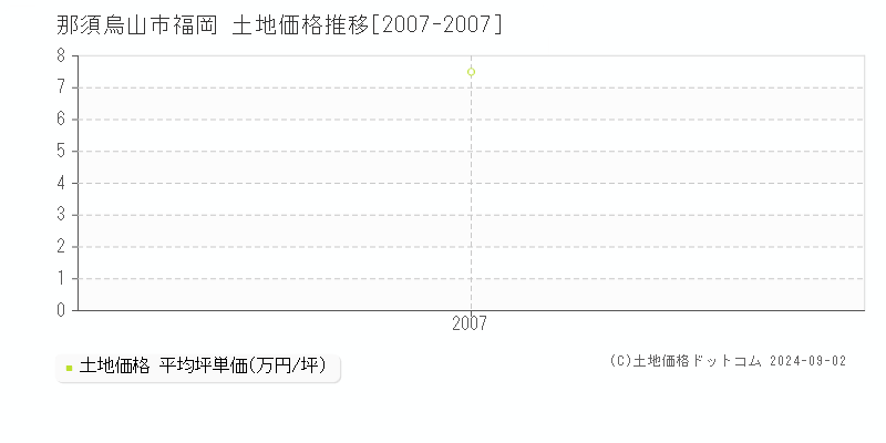 福岡(那須烏山市)の土地価格推移グラフ(坪単価)[2007-2007年]