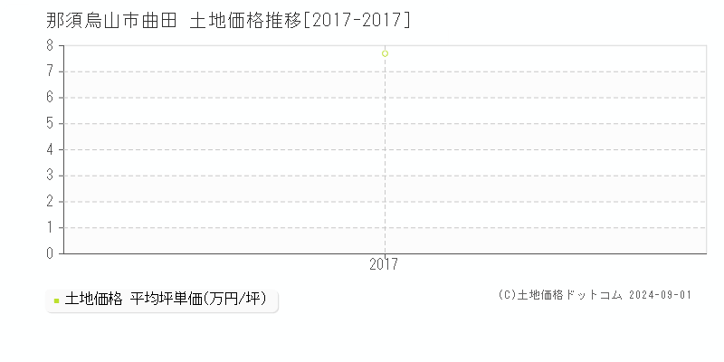 曲田(那須烏山市)の土地価格推移グラフ(坪単価)[2017-2017年]