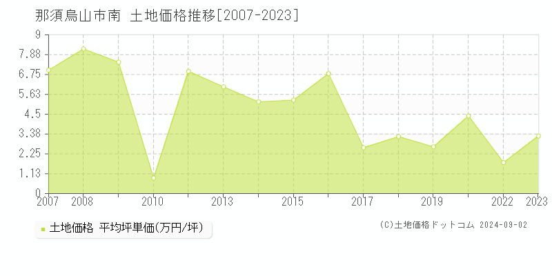 南(那須烏山市)の土地価格推移グラフ(坪単価)