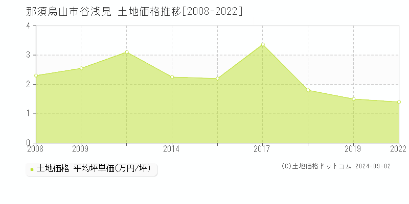 谷浅見(那須烏山市)の土地価格推移グラフ(坪単価)[2008-2022年]