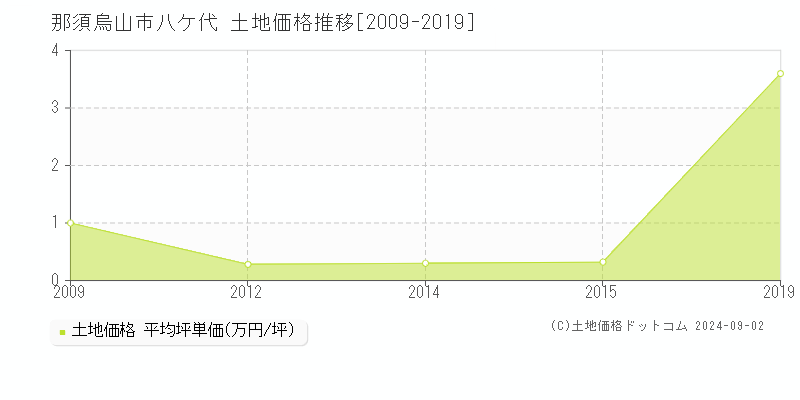 八ケ代(那須烏山市)の土地価格推移グラフ(坪単価)[2009-2019年]