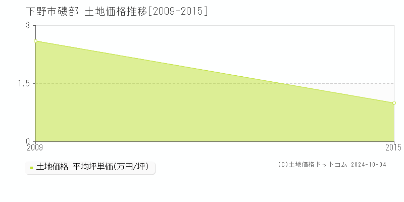 磯部(下野市)の土地価格推移グラフ(坪単価)[2009-2015年]