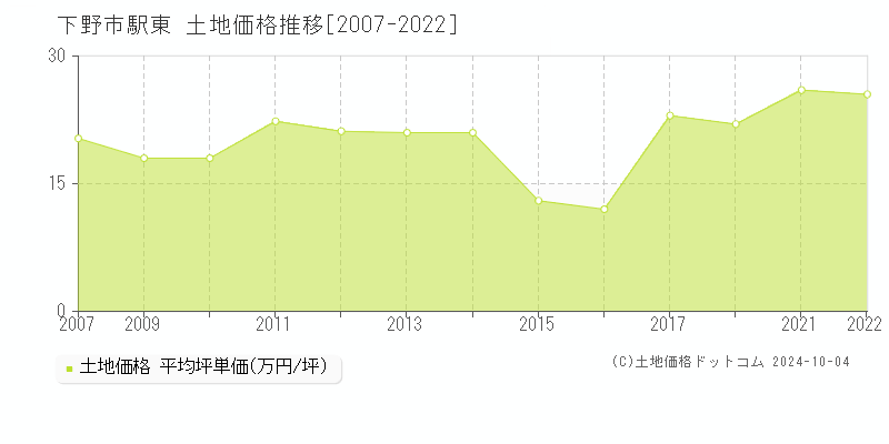 駅東(下野市)の土地価格推移グラフ(坪単価)