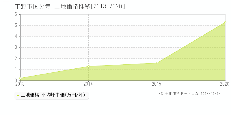 国分寺(下野市)の土地価格推移グラフ(坪単価)[2013-2020年]