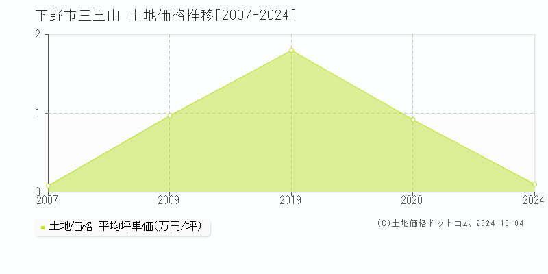 下野市三王山の土地取引事例推移グラフ 