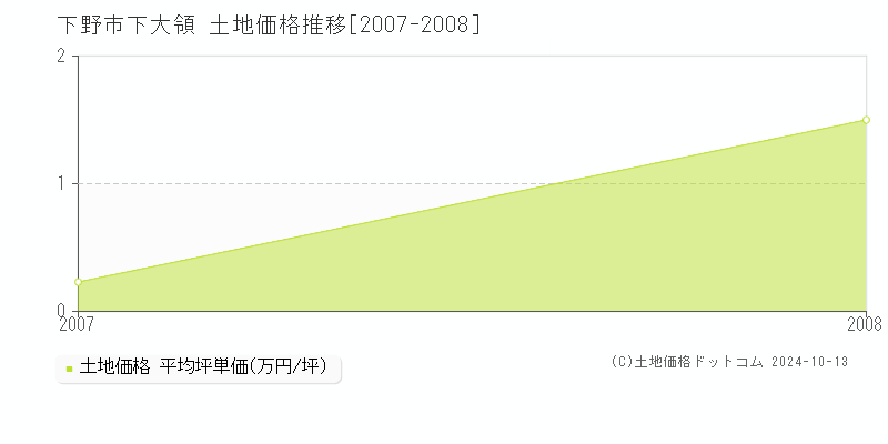 下大領(下野市)の土地価格推移グラフ(坪単価)[2007-2008年]