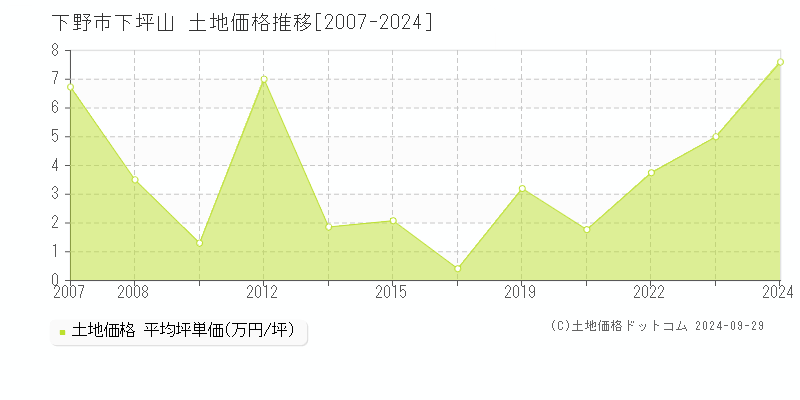 下坪山(下野市)の土地価格推移グラフ(坪単価)[2007-2024年]