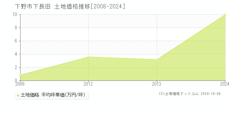 下長田(下野市)の土地価格推移グラフ(坪単価)[2008-2024年]