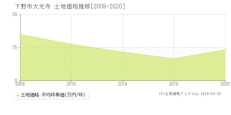 大光寺(下野市)の土地価格推移グラフ(坪単価)[2009-2020年]