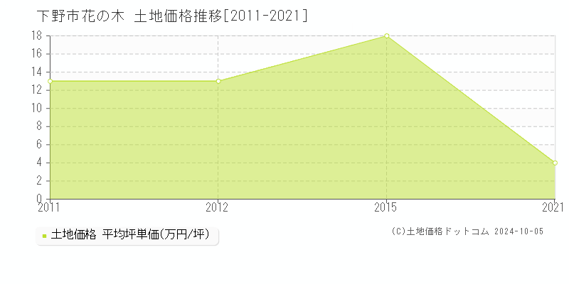 花の木(下野市)の土地価格推移グラフ(坪単価)[2011-2021年]