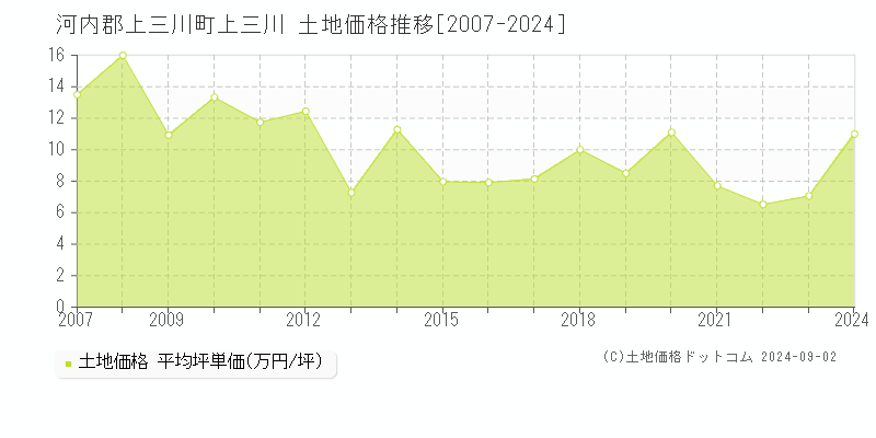 上三川(河内郡上三川町)の土地価格推移グラフ(坪単価)