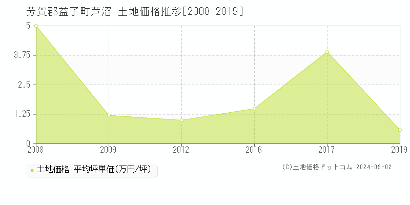 芦沼(芳賀郡益子町)の土地価格推移グラフ(坪単価)[2008-2019年]