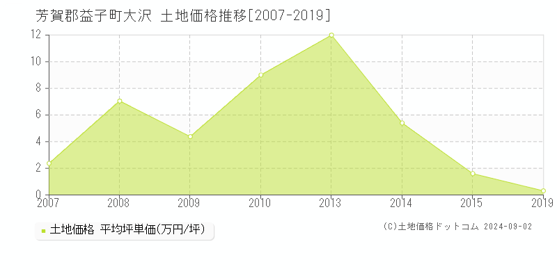 大沢(芳賀郡益子町)の土地価格推移グラフ(坪単価)[2007-2019年]