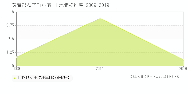 小宅(芳賀郡益子町)の土地価格推移グラフ(坪単価)[2009-2019年]