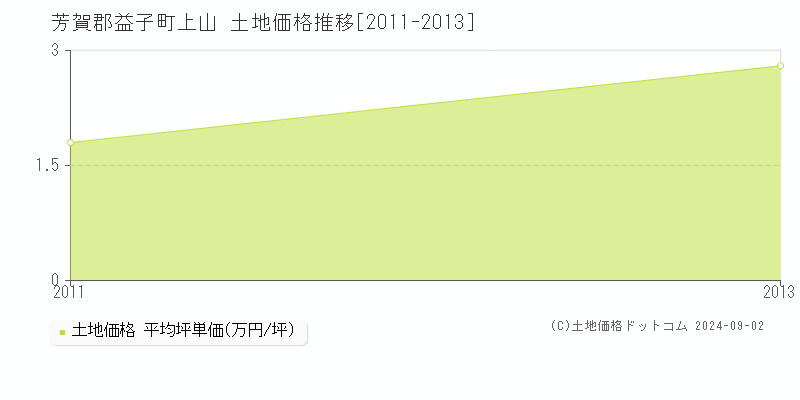 上山(芳賀郡益子町)の土地価格推移グラフ(坪単価)[2011-2013年]