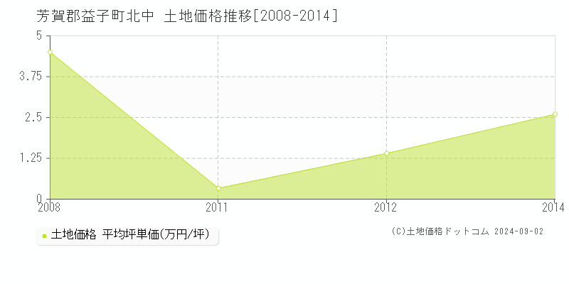 北中(芳賀郡益子町)の土地価格推移グラフ(坪単価)[2008-2014年]