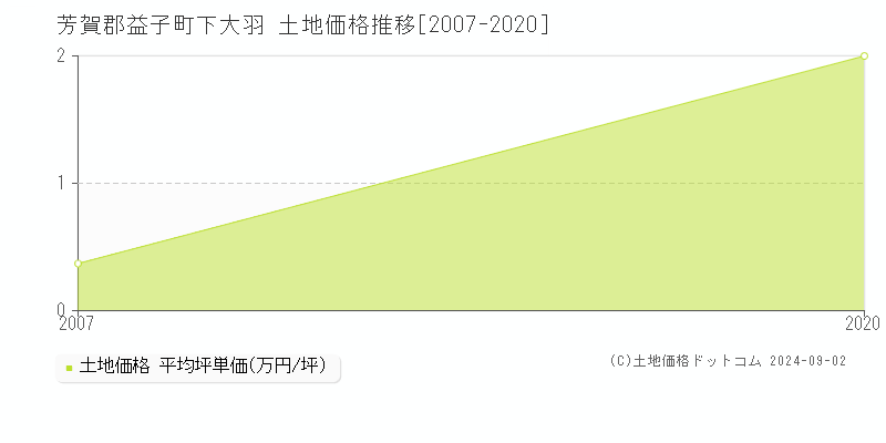 下大羽(芳賀郡益子町)の土地価格推移グラフ(坪単価)[2007-2020年]