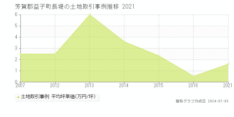 芳賀郡益子町長堤の土地取引事例推移グラフ 