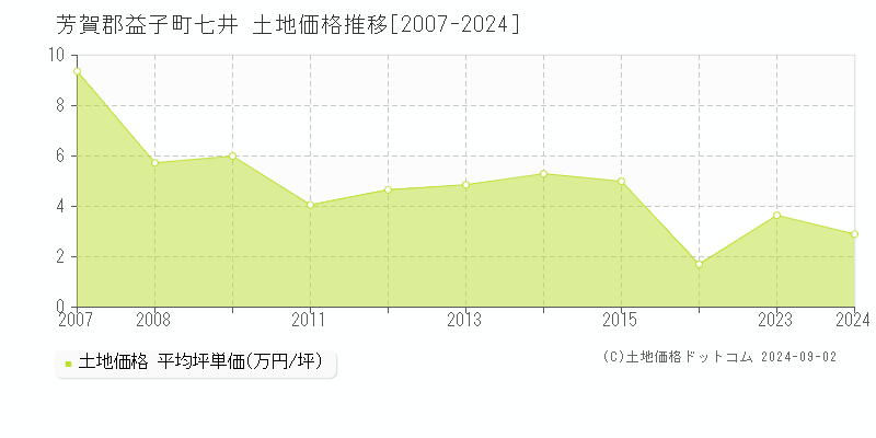 七井(芳賀郡益子町)の土地価格推移グラフ(坪単価)