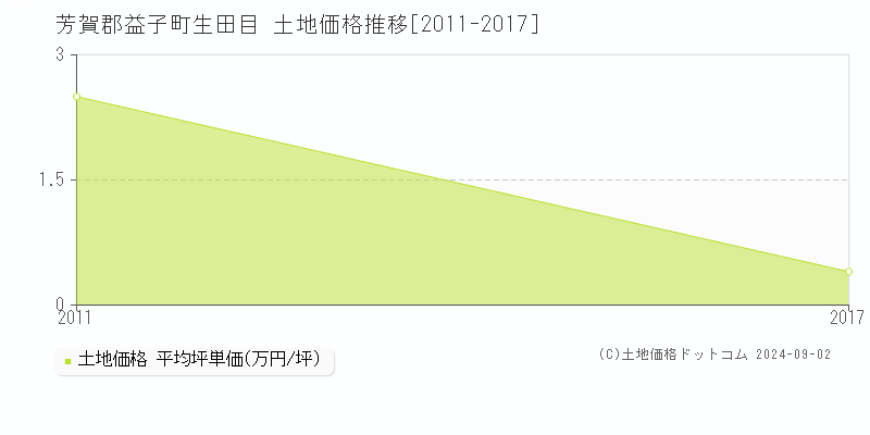 生田目(芳賀郡益子町)の土地価格推移グラフ(坪単価)[2011-2017年]