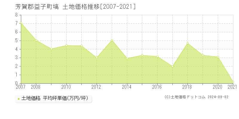 塙(芳賀郡益子町)の土地価格推移グラフ(坪単価)