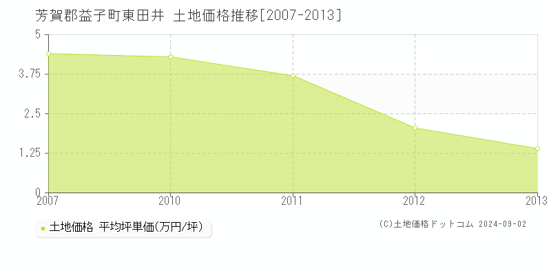 東田井(芳賀郡益子町)の土地価格推移グラフ(坪単価)[2007-2013年]