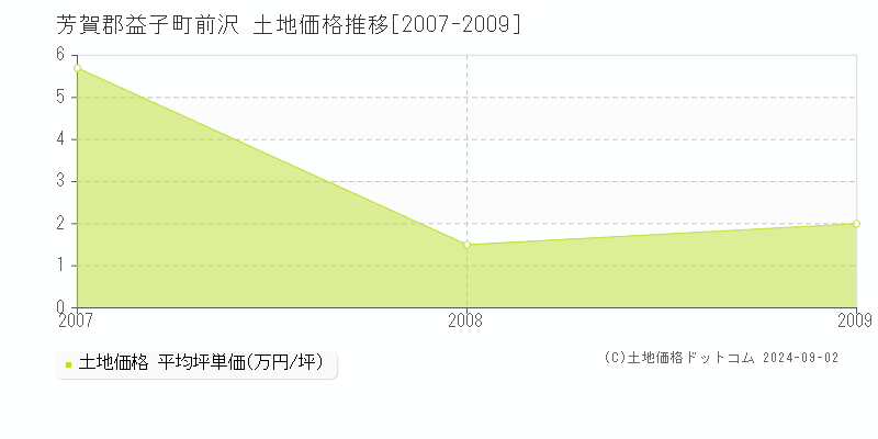 前沢(芳賀郡益子町)の土地価格推移グラフ(坪単価)[2007-2009年]