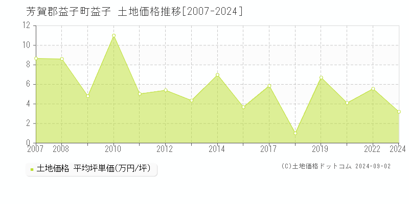 益子(芳賀郡益子町)の土地価格推移グラフ(坪単価)[2007-2024年]