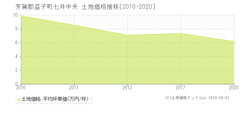 七井中央(芳賀郡益子町)の土地価格推移グラフ(坪単価)