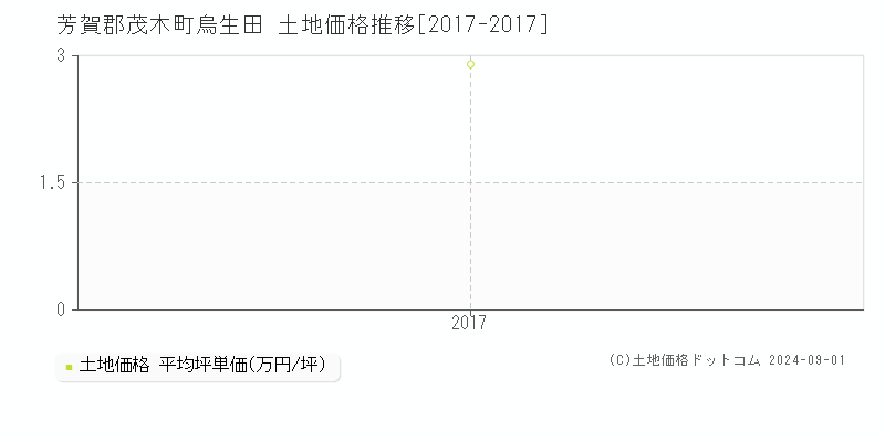 烏生田(芳賀郡茂木町)の土地価格推移グラフ(坪単価)[2017-2017年]