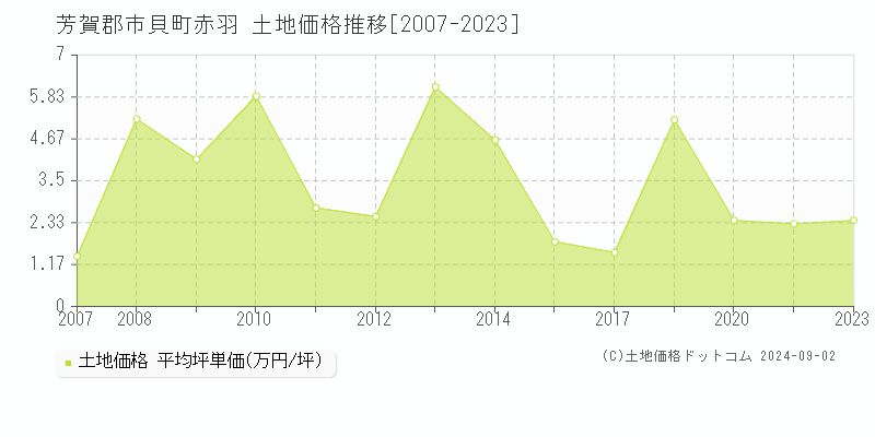 赤羽(芳賀郡市貝町)の土地価格推移グラフ(坪単価)