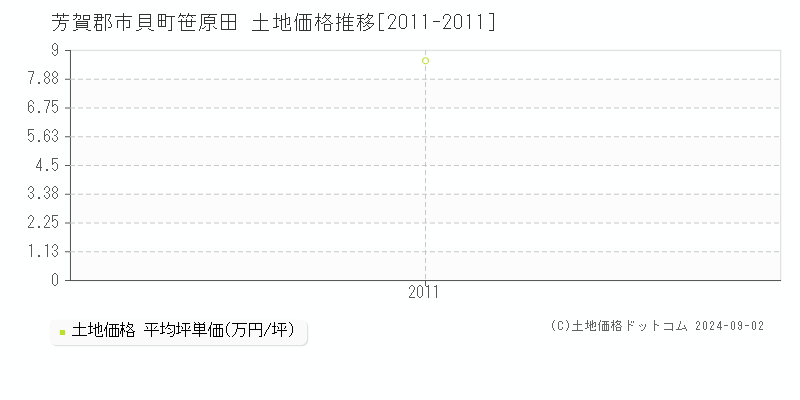 笹原田(芳賀郡市貝町)の土地価格推移グラフ(坪単価)[2011-2011年]