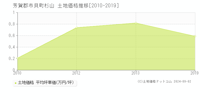 杉山(芳賀郡市貝町)の土地価格推移グラフ(坪単価)[2010-2019年]