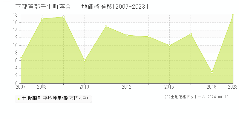 落合(下都賀郡壬生町)の土地価格推移グラフ(坪単価)