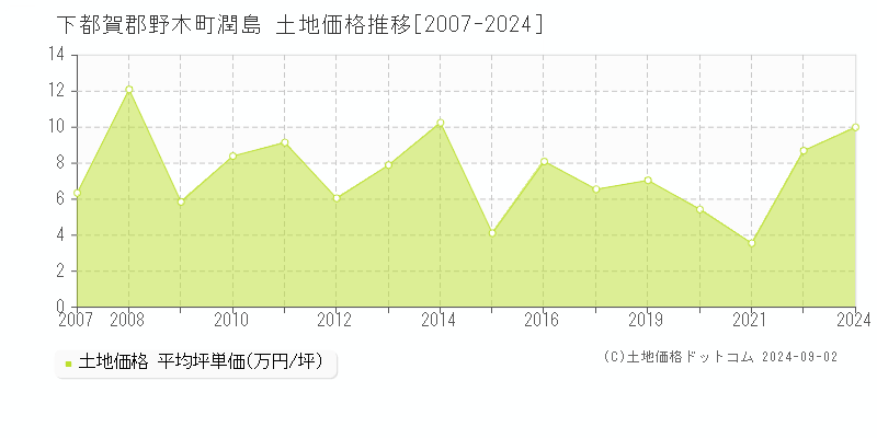 潤島(下都賀郡野木町)の土地価格推移グラフ(坪単価)