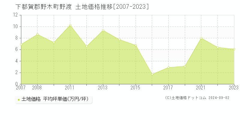 野渡(下都賀郡野木町)の土地価格推移グラフ(坪単価)[2007-2023年]