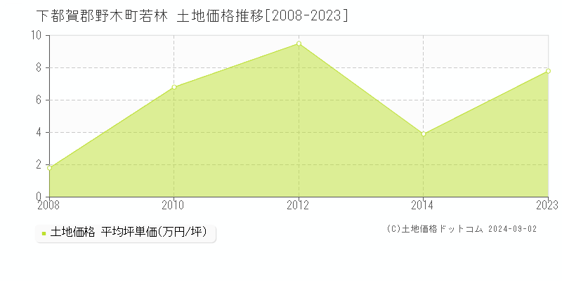 若林(下都賀郡野木町)の土地価格推移グラフ(坪単価)[2008-2023年]