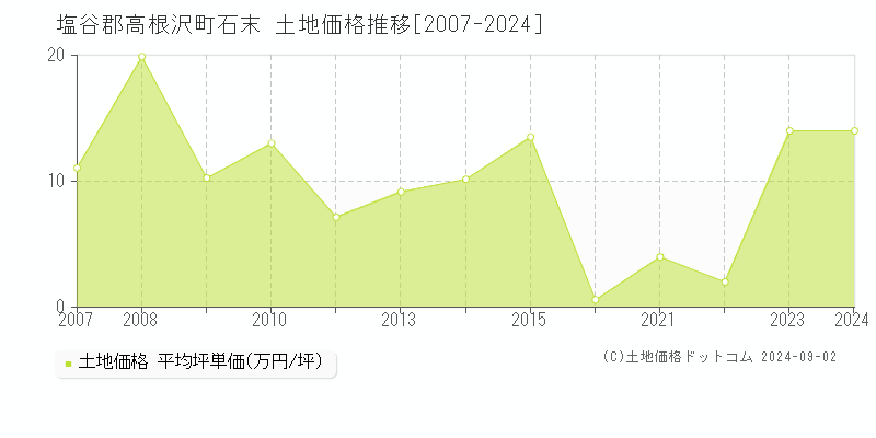 石末(塩谷郡高根沢町)の土地価格推移グラフ(坪単価)