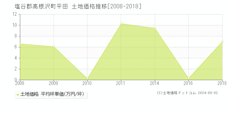 平田(塩谷郡高根沢町)の土地価格推移グラフ(坪単価)[2008-2018年]