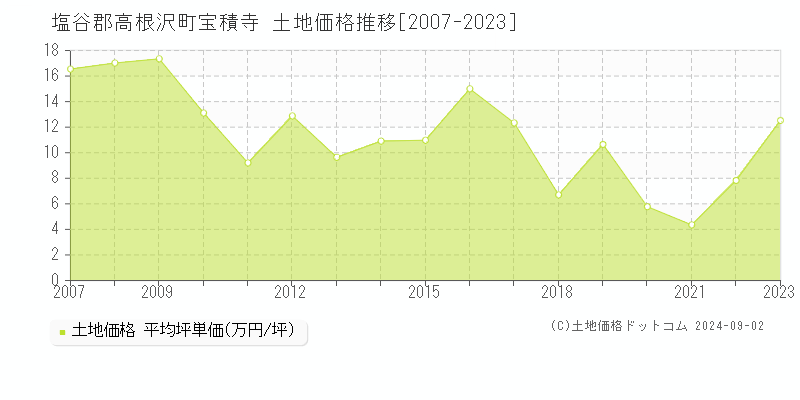 宝積寺(塩谷郡高根沢町)の土地価格推移グラフ(坪単価)