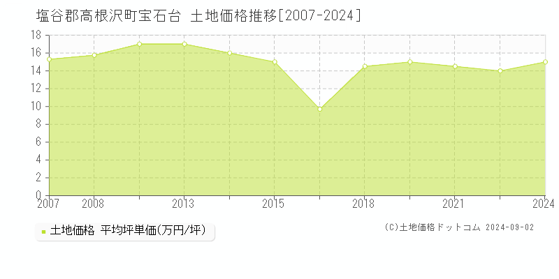 宝石台(塩谷郡高根沢町)の土地価格推移グラフ(坪単価)[2007-2024年]