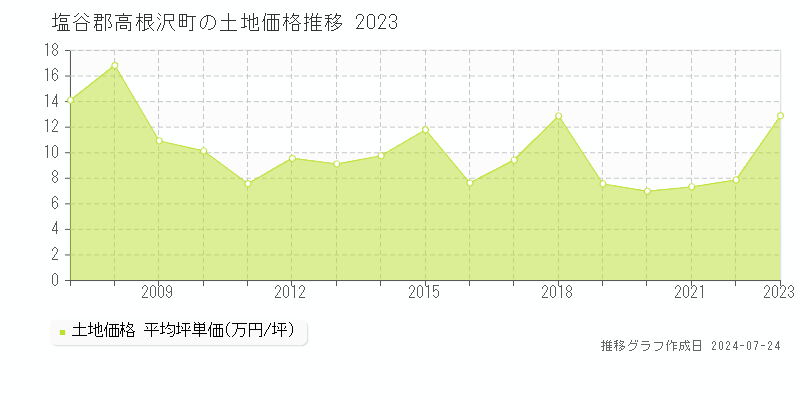塩谷郡高根沢町(栃木県)の土地価格推移グラフ [2007-2023年]