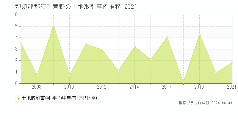 那須郡那須町芦野の土地取引事例推移グラフ 