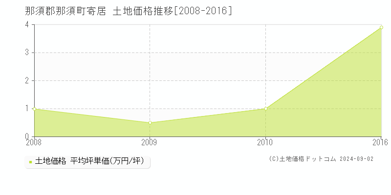 寄居(那須郡那須町)の土地価格推移グラフ(坪単価)[2008-2016年]