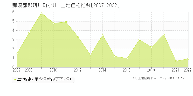 小川(那須郡那珂川町)の土地価格推移グラフ(坪単価)[2007-2022年]