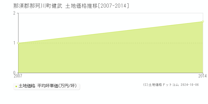 健武(那須郡那珂川町)の土地価格推移グラフ(坪単価)[2007-2014年]