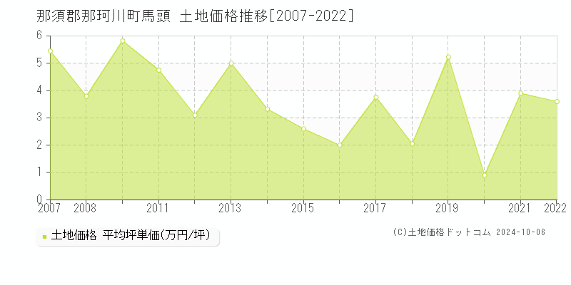 馬頭(那須郡那珂川町)の土地価格推移グラフ(坪単価)