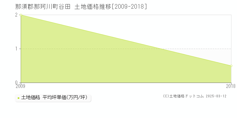 谷田(那須郡那珂川町)の土地価格推移グラフ(坪単価)[2009-2018年]