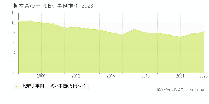 栃木県の土地取引事例推移グラフ 